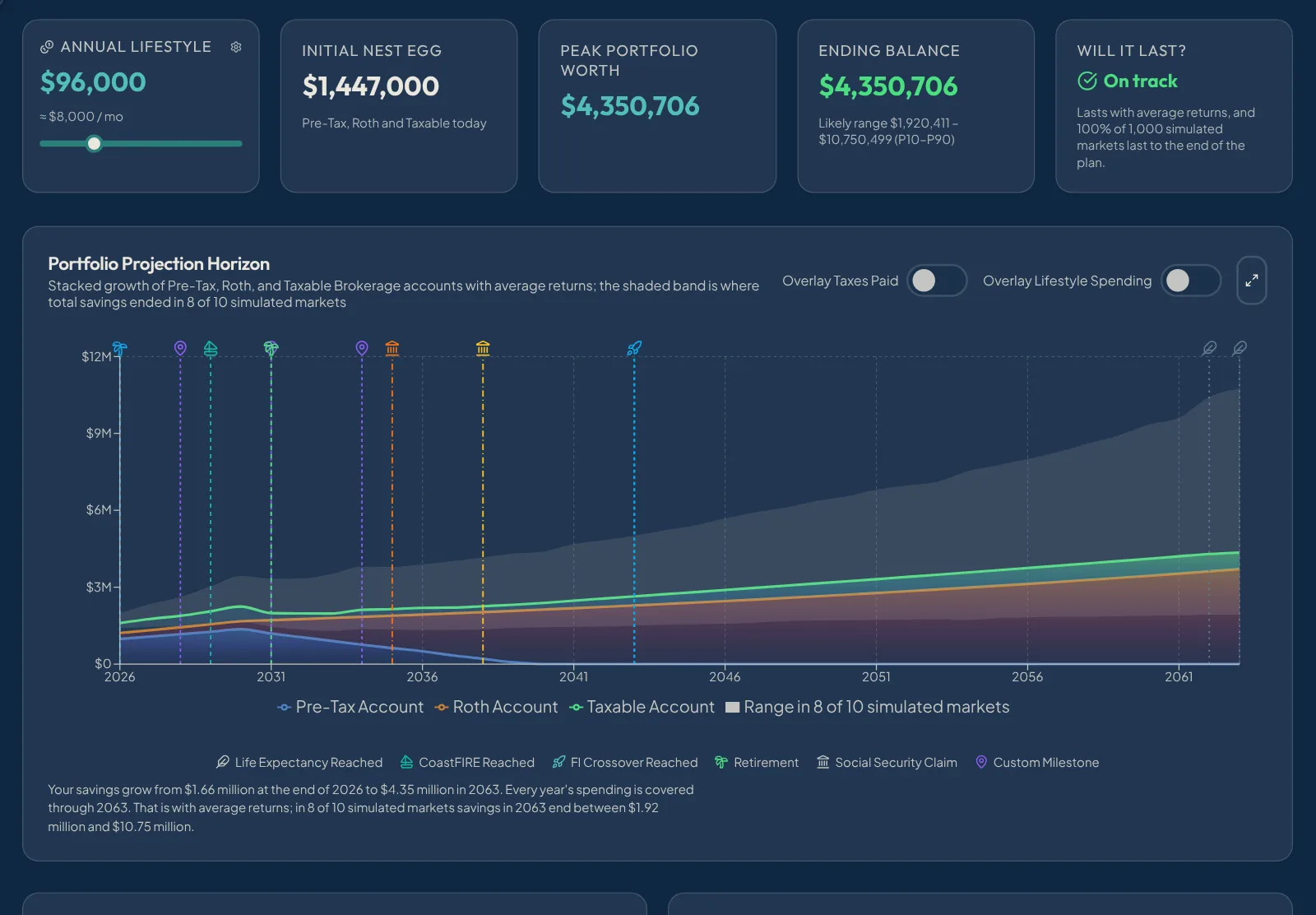 The OutlastRetirement Dashboard for the fictional Carter household: headline figures, a Will It Last? verdict reading On track, and a chart of their savings from 2026 to 2063 with the range across simulated markets shaded behind it.