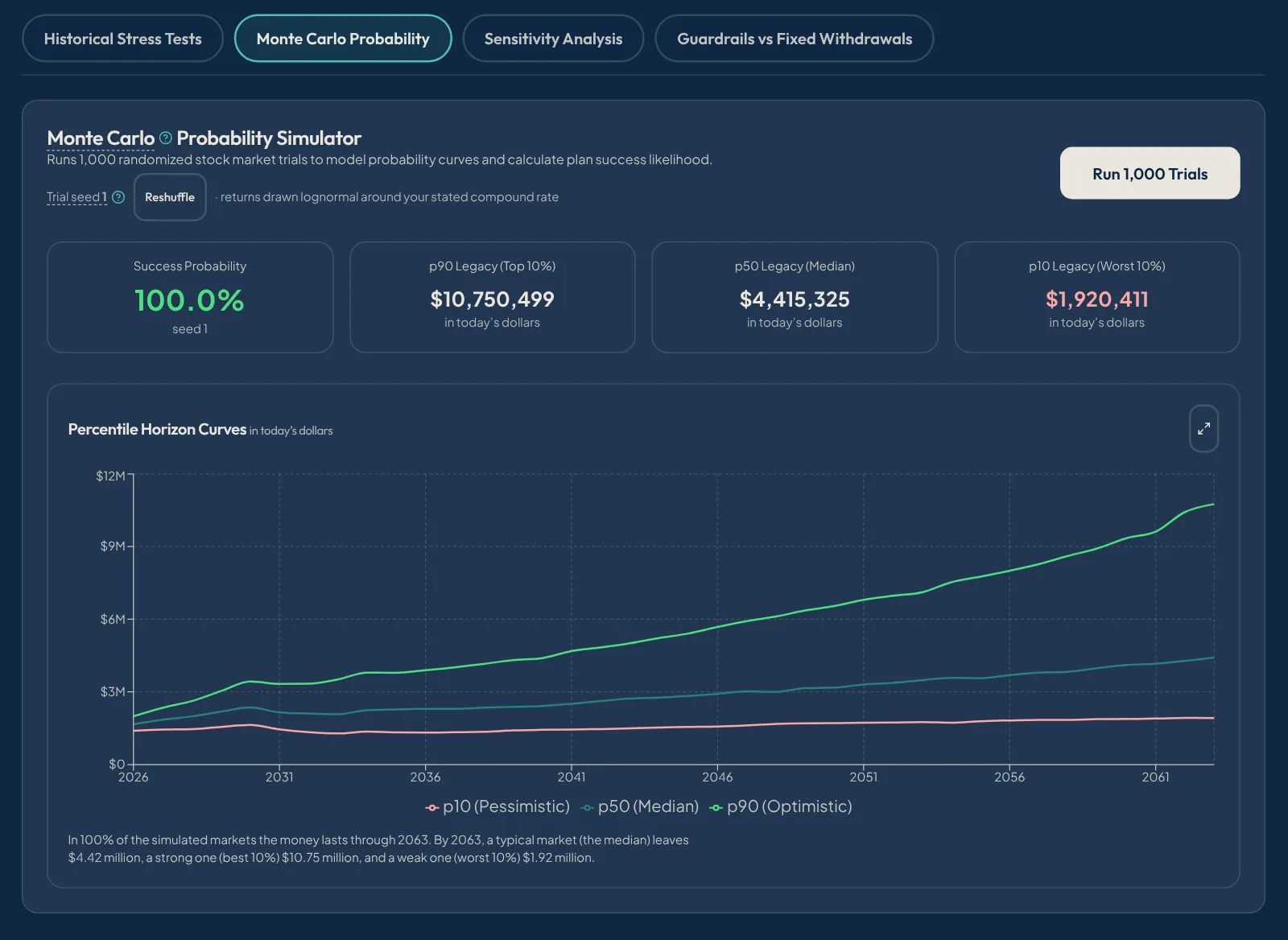 The Risk tab for the fictional Carters: a Monte Carlo of 1,000 simulated markets with the success rate and the best, median and worst ending balances.