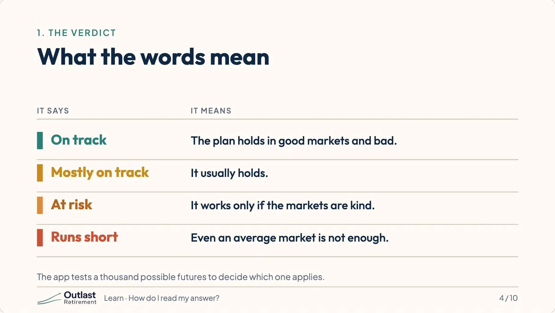 A table of what each verdict means. On track: the plan holds in good markets and bad. Mostly on track: it usually holds. At risk: it works only if the markets are kind. Runs short: even an average market is not enough.