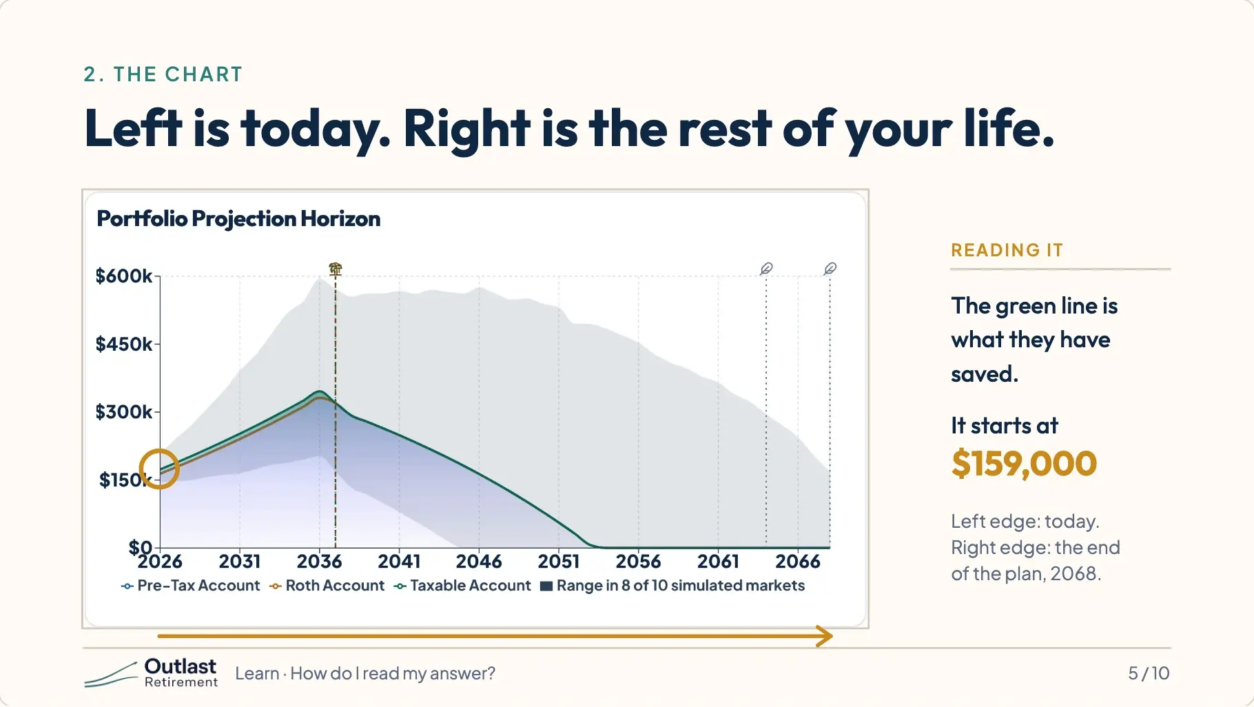 App screenshot: the Dashboard savings chart from 2026 to 2068, with the start of the green line circled at $159,000. An arrow under the chart runs from today on the left to the end of the plan on the right.