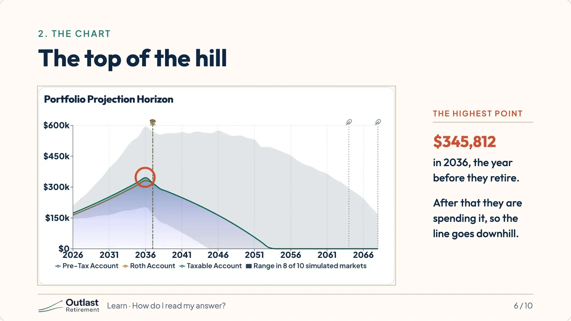App screenshot: the same chart with the highest point of the line circled: $345,812 in 2036, the year before they retire. After that the line goes downhill.