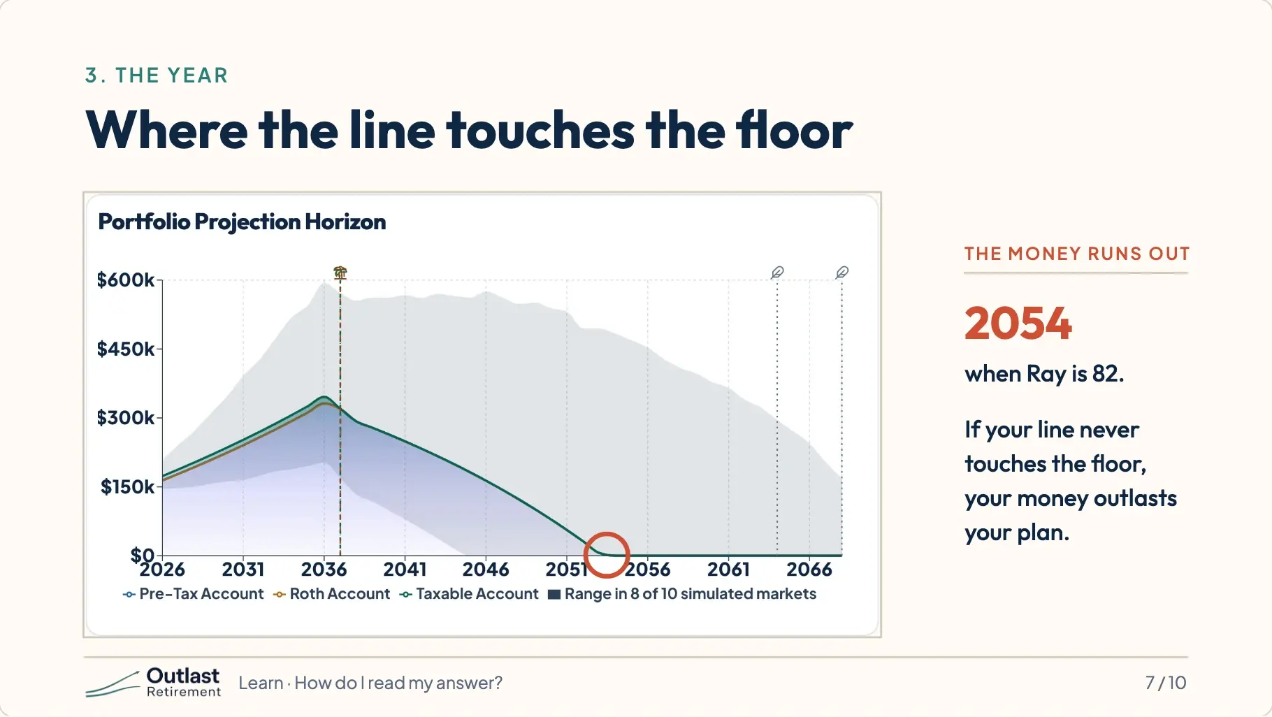 App screenshot: the same chart with the point where the line reaches zero circled: 2054, when Ray is 82.