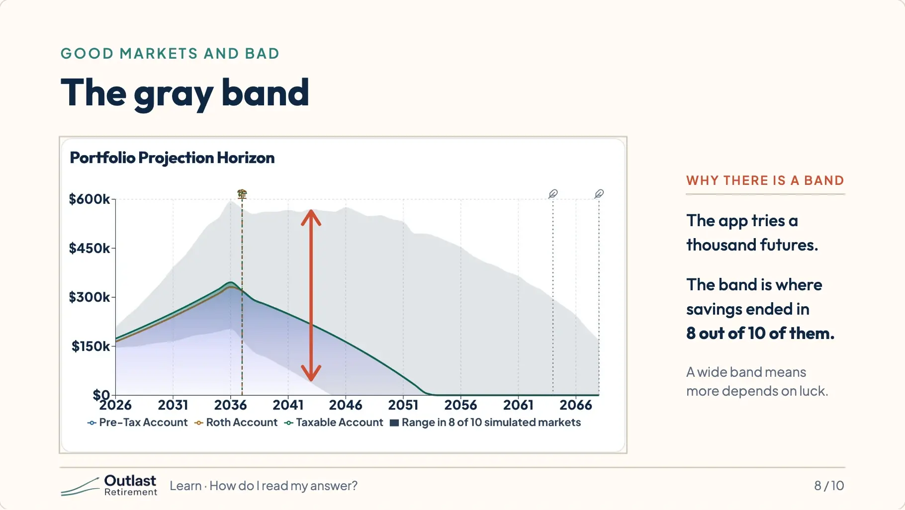 App screenshot: the same chart with an arrow spanning the gray band behind the line. The band is where savings ended in 8 out of 10 of a thousand simulated futures.