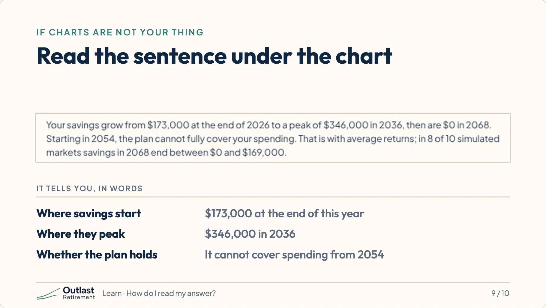 App screenshot: the sentence under the chart, which says in words where savings start ($173,000 at the end of this year), where they peak ($346,000 in 2036), and that the plan cannot cover spending from 2054.