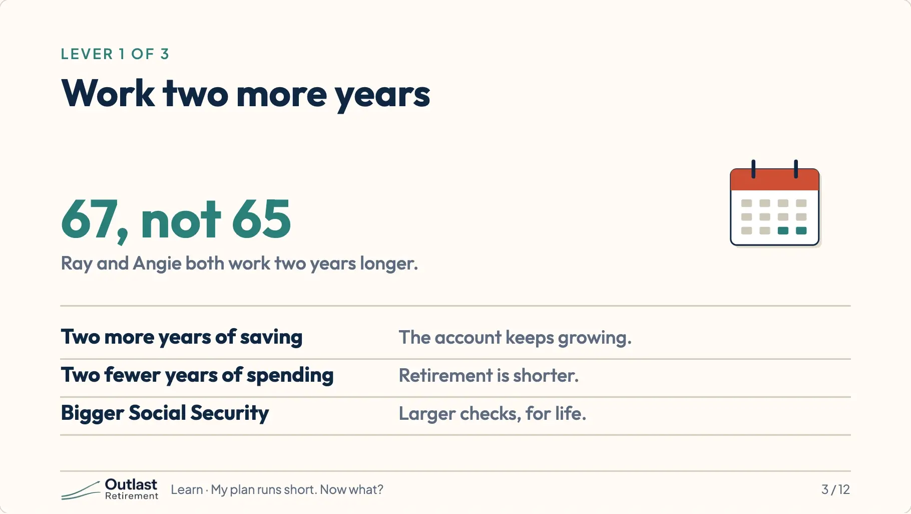 Lever 1: both work until 67, not 65. Three effects: two more years of saving, two fewer years of spending, and bigger Social Security checks for life.
