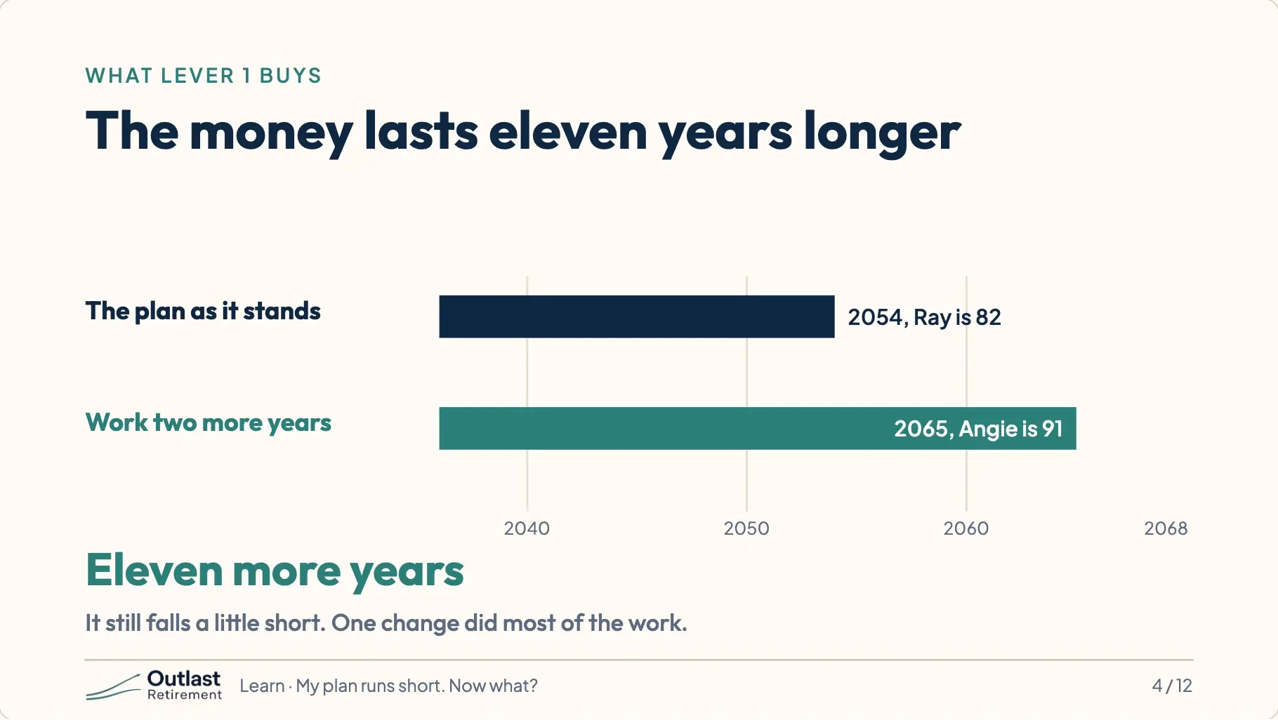 Two bars on a timeline from 2040 to 2068. The plan as it stands ends in 2054, when Ray is 82. Working two more years ends in 2065, when Angie is 91: eleven more years.
