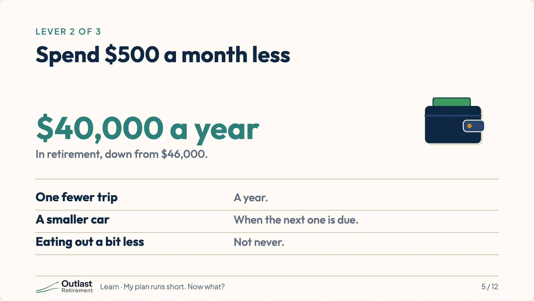 Lever 2: spend $500 a month less, $40,000 a year in retirement, down from $46,000. Examples: one fewer trip a year, a smaller car when the next one is due, eating out a bit less.