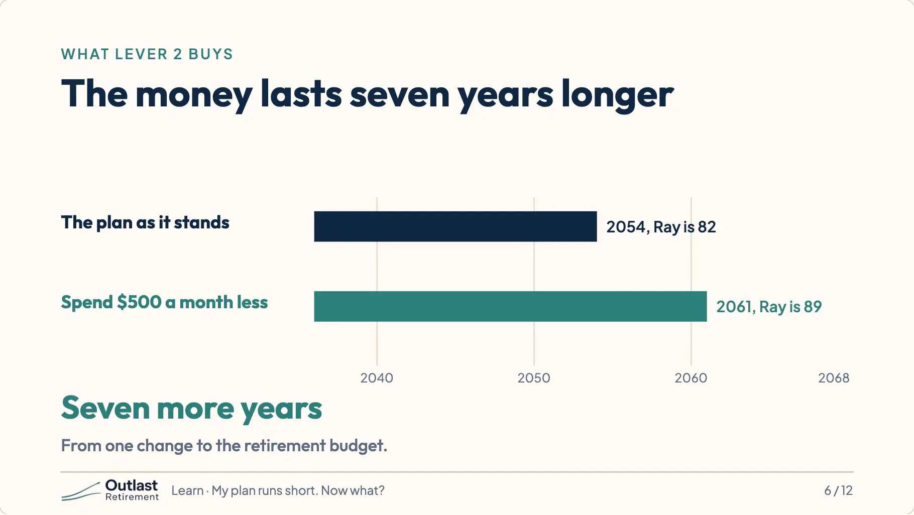 Two bars on a timeline. The plan as it stands ends in 2054, when Ray is 82. Spending $500 a month less ends in 2061, when Ray is 89: seven more years.