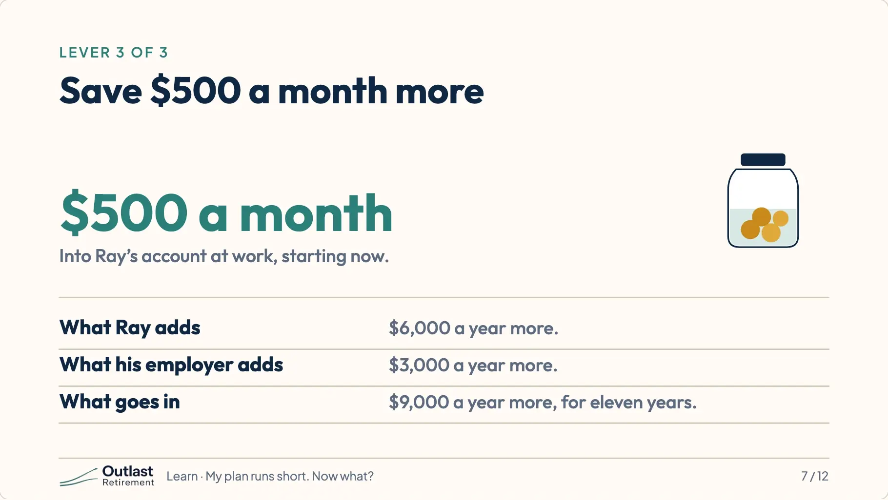 Lever 3: save $500 a month more into Ray’s account at work, starting now. Ray adds $6,000 a year more, his employer adds $3,000, so $9,000 a year more goes in for eleven years.