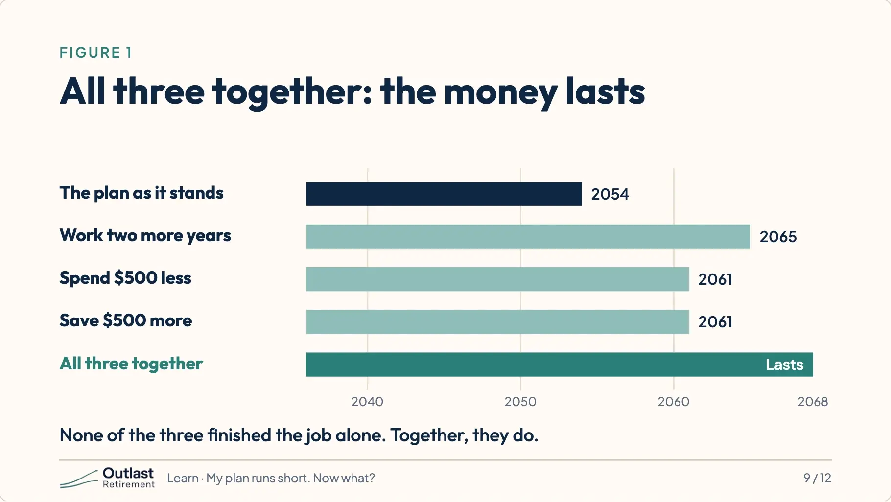 Five bars on a timeline from 2040 to 2068. The plan as it stands: 2054. Work two more years: 2065. Spend $500 less: 2061. Save $500 more: 2061. All three together: lasts to the end of the plan.