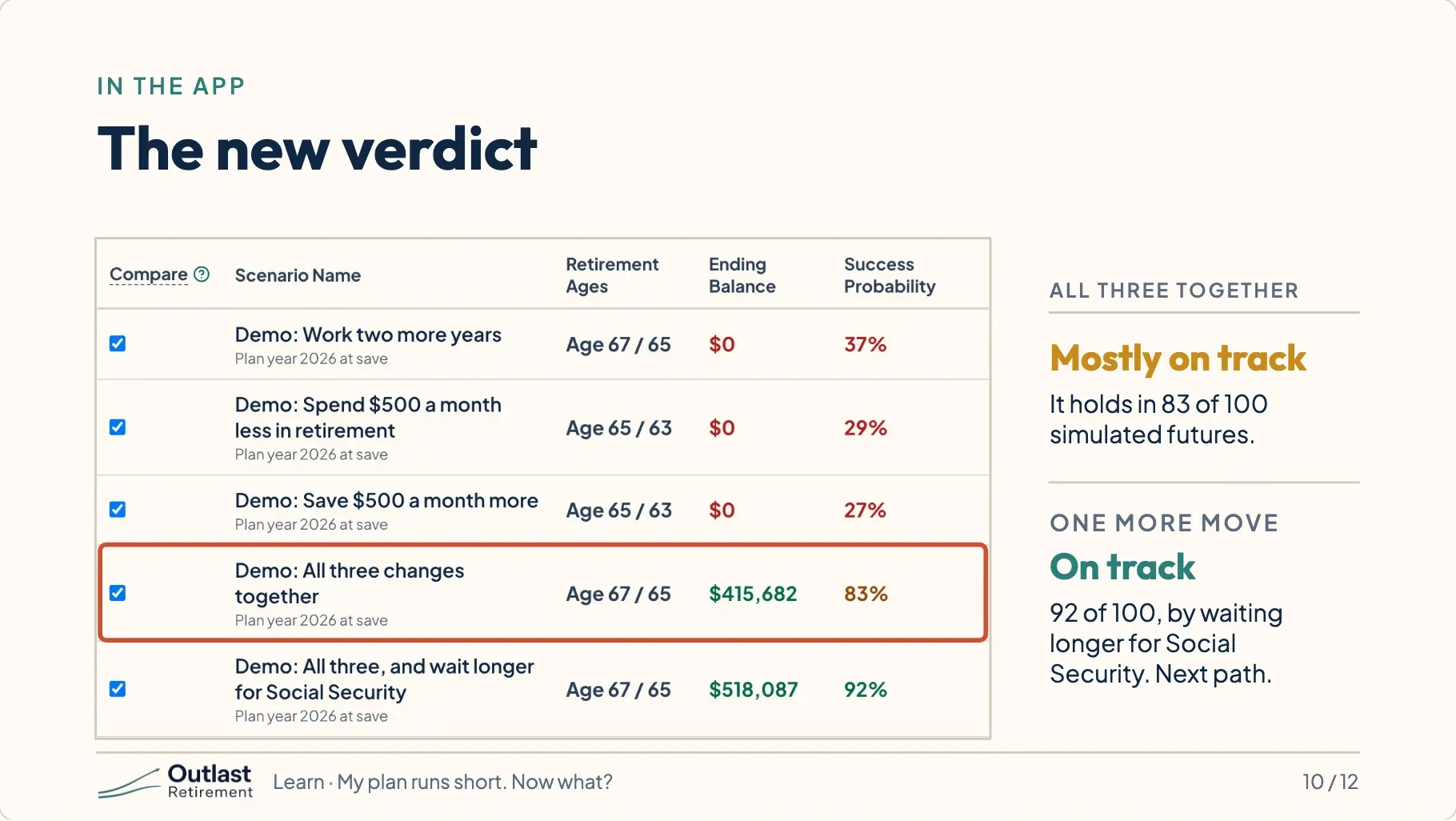 App screenshot: the saved scenarios list, beside two verdicts. All three together: Mostly on track, holding in 83 of 100 simulated futures. One more move, waiting longer for Social Security: On track, 92 of 100.