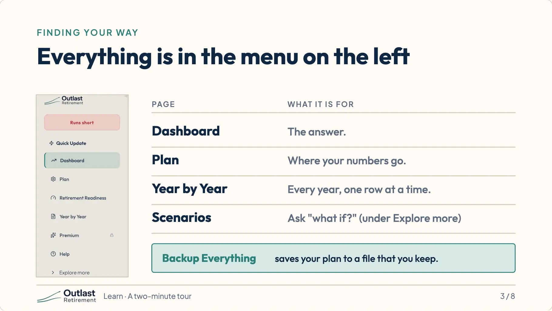 The app’s left menu beside a table of four pages: Dashboard, the answer; Plan, where your numbers go; Year by Year, every year one row at a time; Scenarios, ask what if.