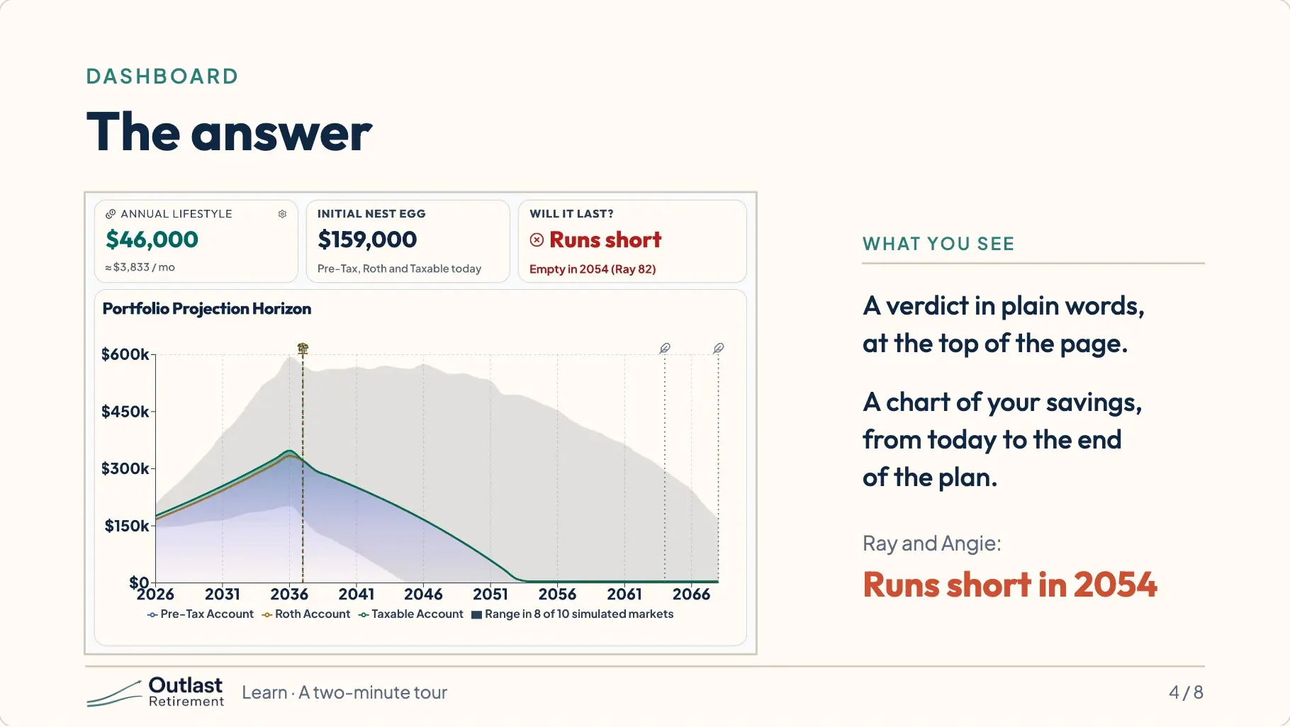 The Dashboard chart of Ray and Angie’s savings from 2026 to 2068, rising to a peak in 2036 and reaching zero in 2054.