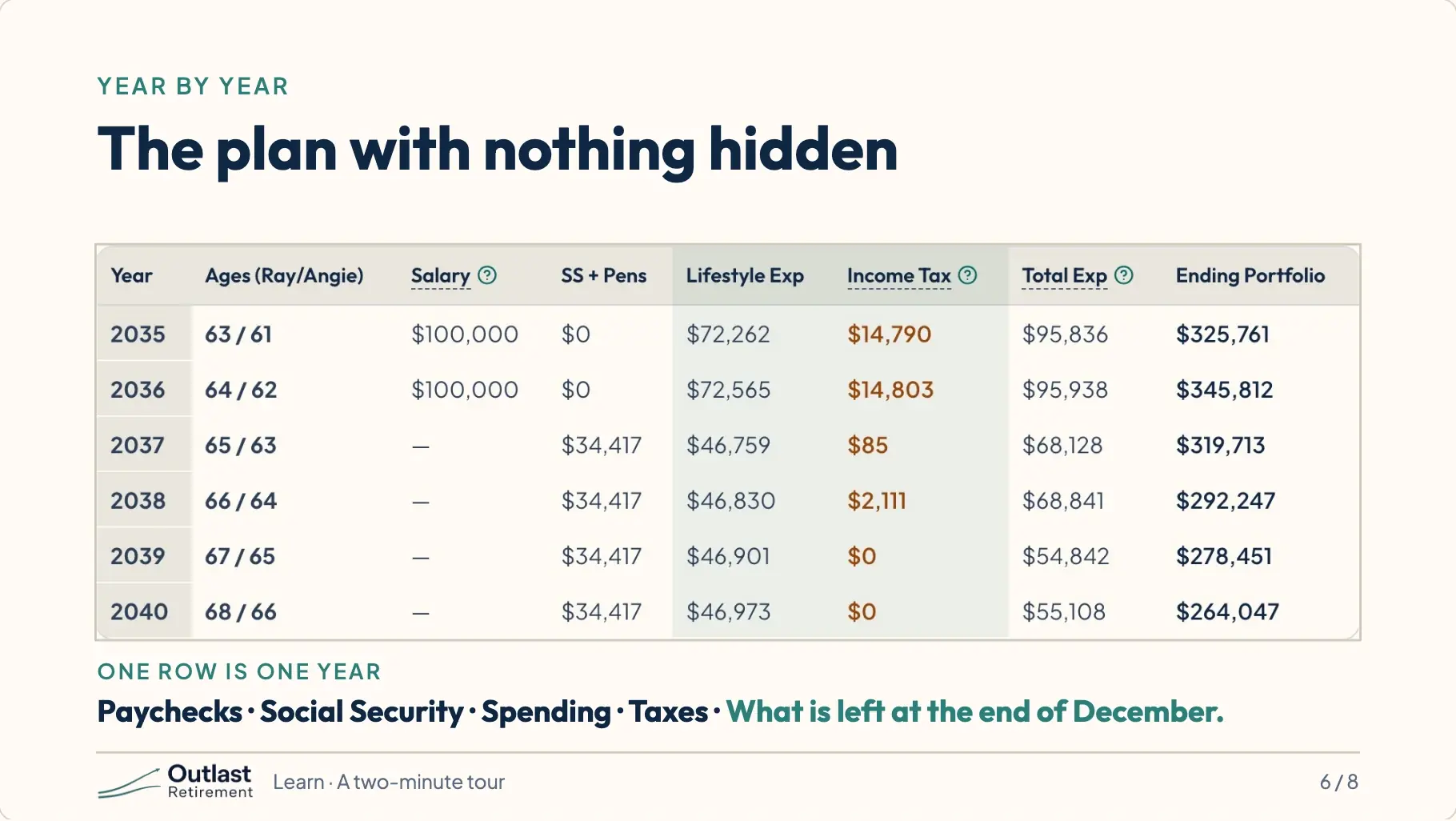The Year by Year table: one row for each year from 2026, with columns for ages, salary, Social Security and spending.