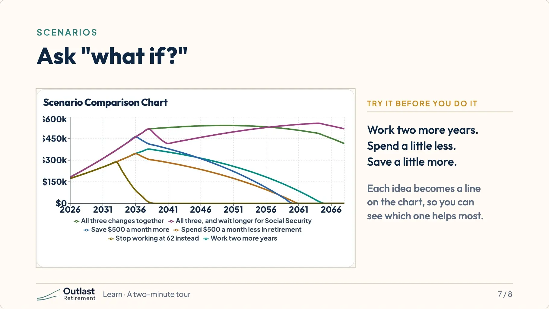 The Scenario Comparison Chart with six lines, one for each change Ray and Angie could make, such as working two more years or spending less.