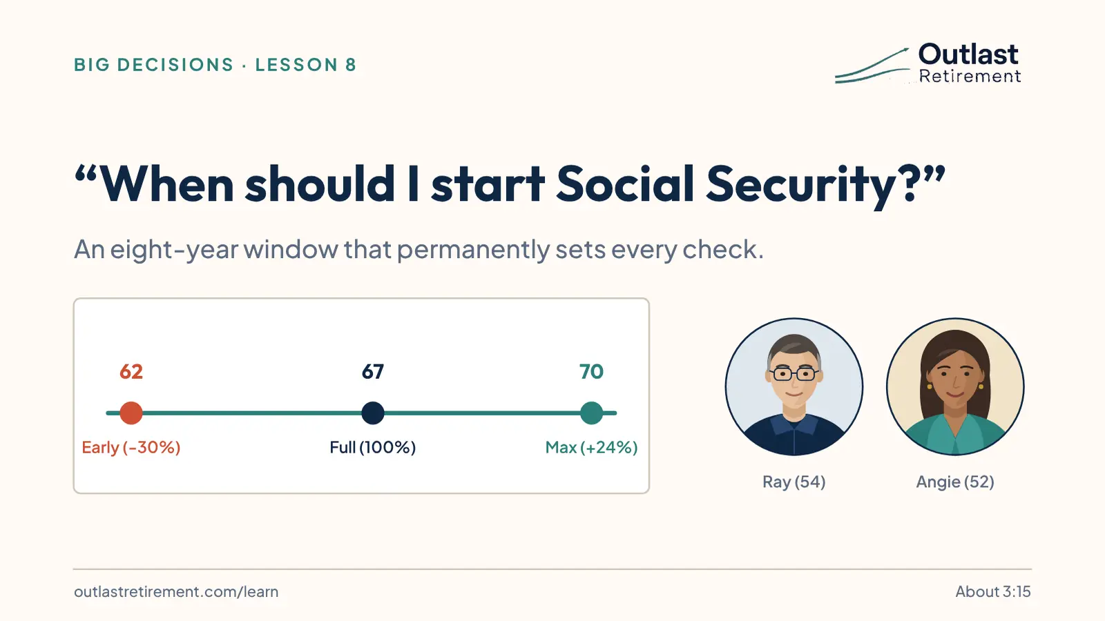 Title slide: “When should I start Social Security?” An eight-year window that permanently sets every check: a line from 62, early, 30% less, through 67, full, 100%, to 70, the most, 24% more. With portraits of Ray, 54, and Angie, 52.