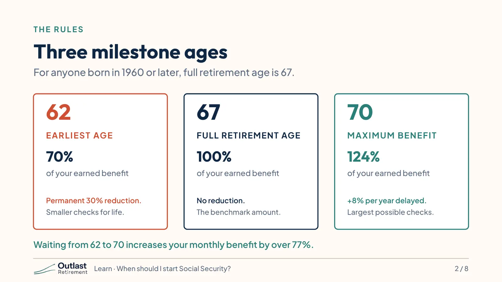 Three boxes for anyone born in 1960 or later. 62, the earliest age: 70% of your earned benefit, a permanent 30% cut. 67, full retirement age: 100%, the benchmark. 70, the most: 124%, 8% more for each year you wait. Waiting from 62 to 70 makes the monthly check over 77% larger.