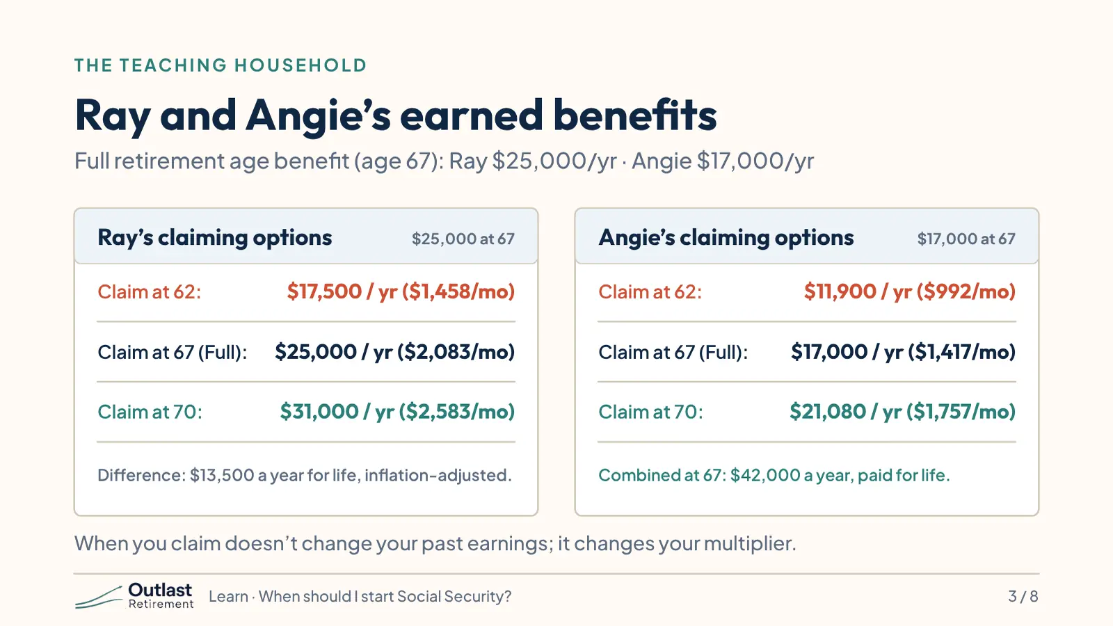 Two tables. Ray, $25,000 a year at 67: claim at 62, $17,500 a year ($1,458 a month); at 67, $25,000 ($2,083 a month); at 70, $31,000 ($2,583 a month); a difference of $13,500 a year for life. Angie, $17,000 at 67: at 62, $11,900 ($992 a month); at 67, $17,000 ($1,417 a month); at 70, $21,080 ($1,757 a month). Together at 67, $42,000 a year.
