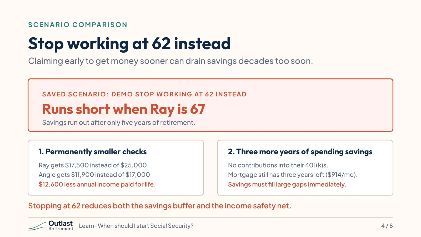 The saved scenario “Stop working at 62 instead”: runs short when Ray is 67, after only five years of retirement. Why: permanently smaller checks, Ray $17,500 instead of $25,000 and Angie $11,900 instead of $17,000, $12,600 a year less for life; and three more years of living on savings, with no more 401(k) contributions and three years left on the $914-a-month mortgage.