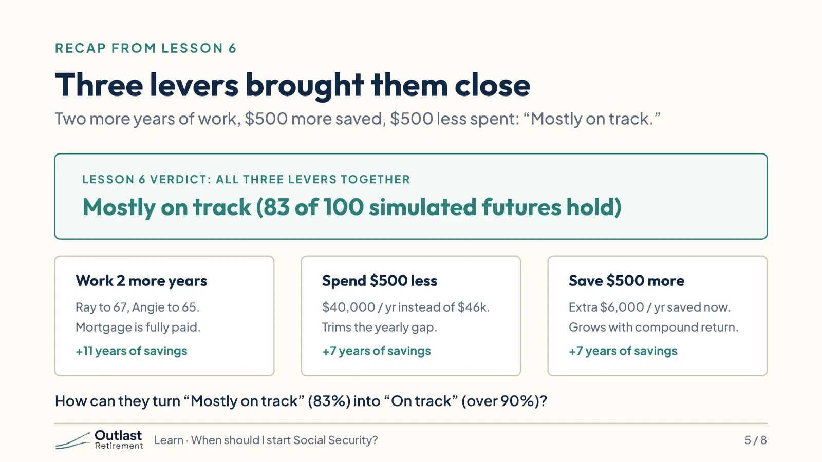 Recap of lesson 6. All three levers together: Mostly on track, holding in 83 of 100 simulated futures. Work two more years, Ray to 67 and Angie to 65: eleven more years of savings. Spend $500 a month less, $40,000 a year instead of $46,000: seven more years. Save $500 a month more, $6,000 a year: seven more years. How can they get from Mostly on track to On track?