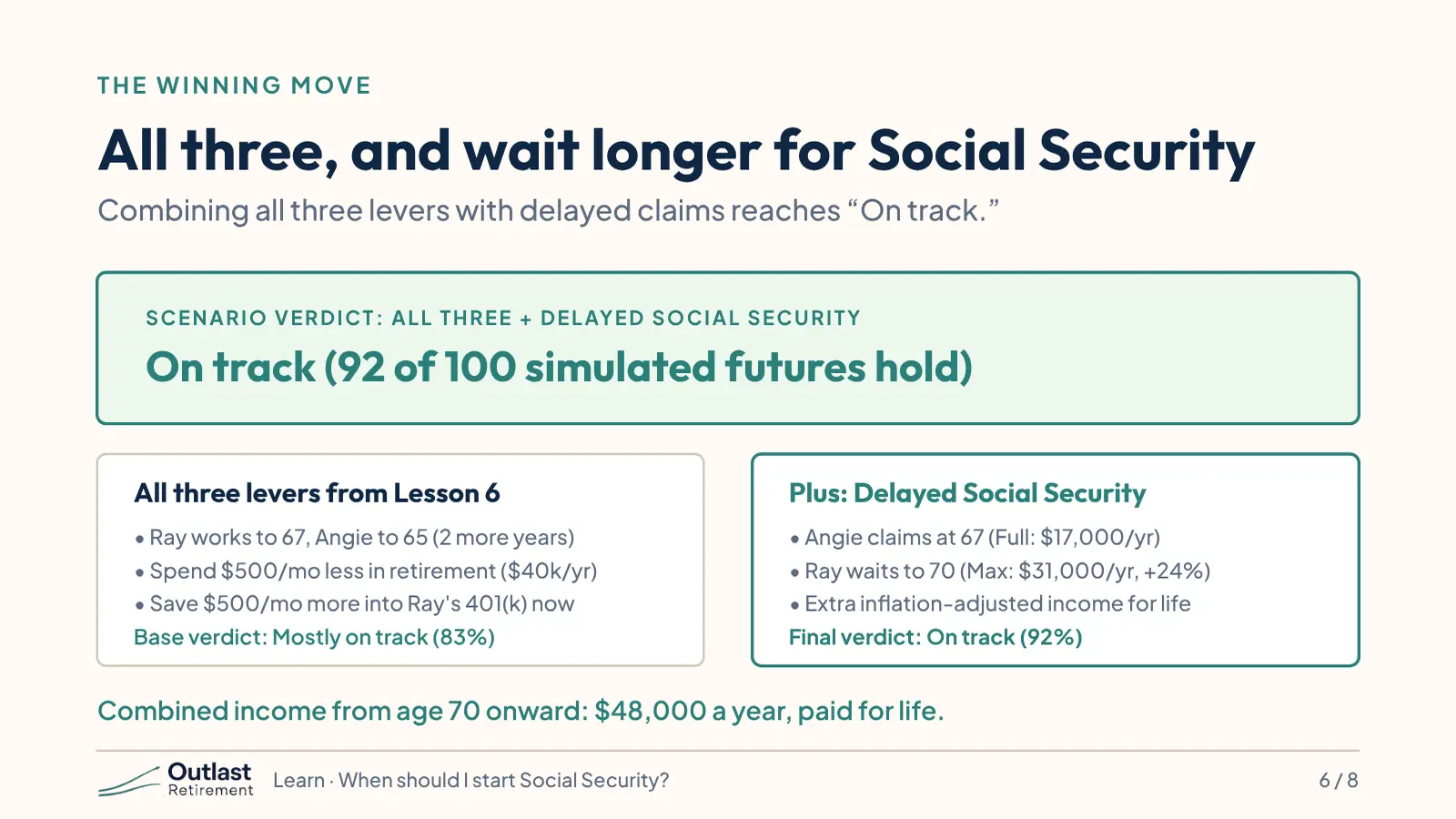 The saved scenario “All three, and wait longer for Social Security”: On track, holding in 92 of 100 simulated futures. All three levers from lesson 6, Mostly on track (83%) on their own, plus later claims: Angie claims at 67, $17,000 a year, and Ray waits to 70, $31,000 a year. From 70, $48,000 a year together, for life.