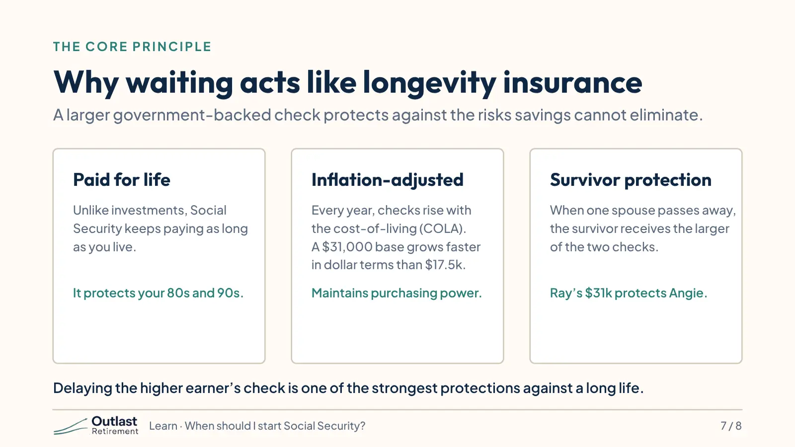 Three boxes. Paid for life: unlike investments, Social Security keeps paying as long as you live. Inflation-adjusted: checks rise with the cost of living every year, and a larger check rises by more dollars. Survivor protection: when one spouse dies, the survivor receives the larger of the two checks. Delaying the higher earner’s check is one of the strongest protections against a long life.