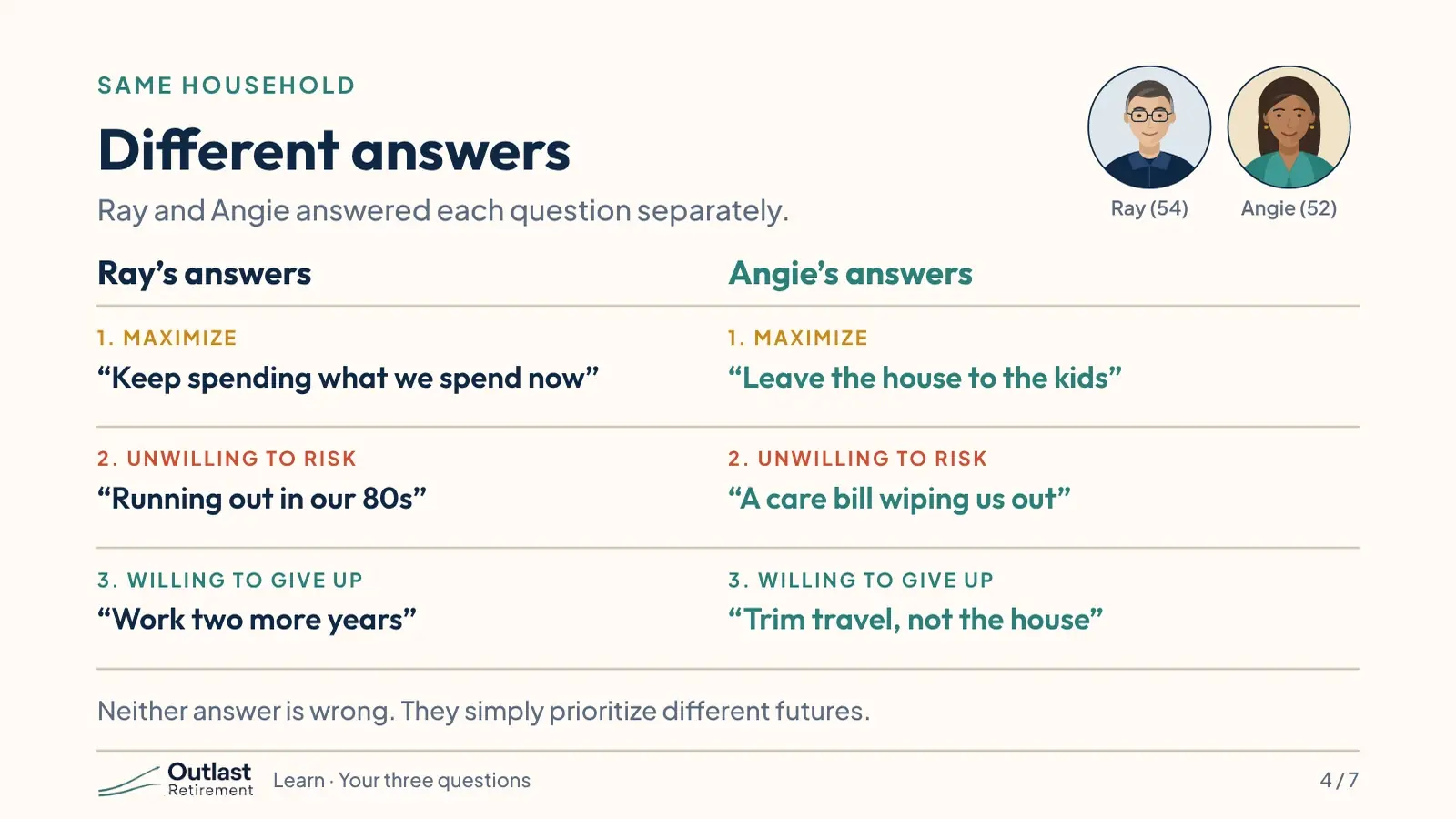 Ray’s and Angie’s answers side by side. Maximize: Ray, keep spending what we spend now; Angie, leave the house to the kids. Unwilling to risk: Ray, running out in our 80s; Angie, a care bill wiping us out. Willing to give up: Ray, work two more years; Angie, trim travel, not the house.
