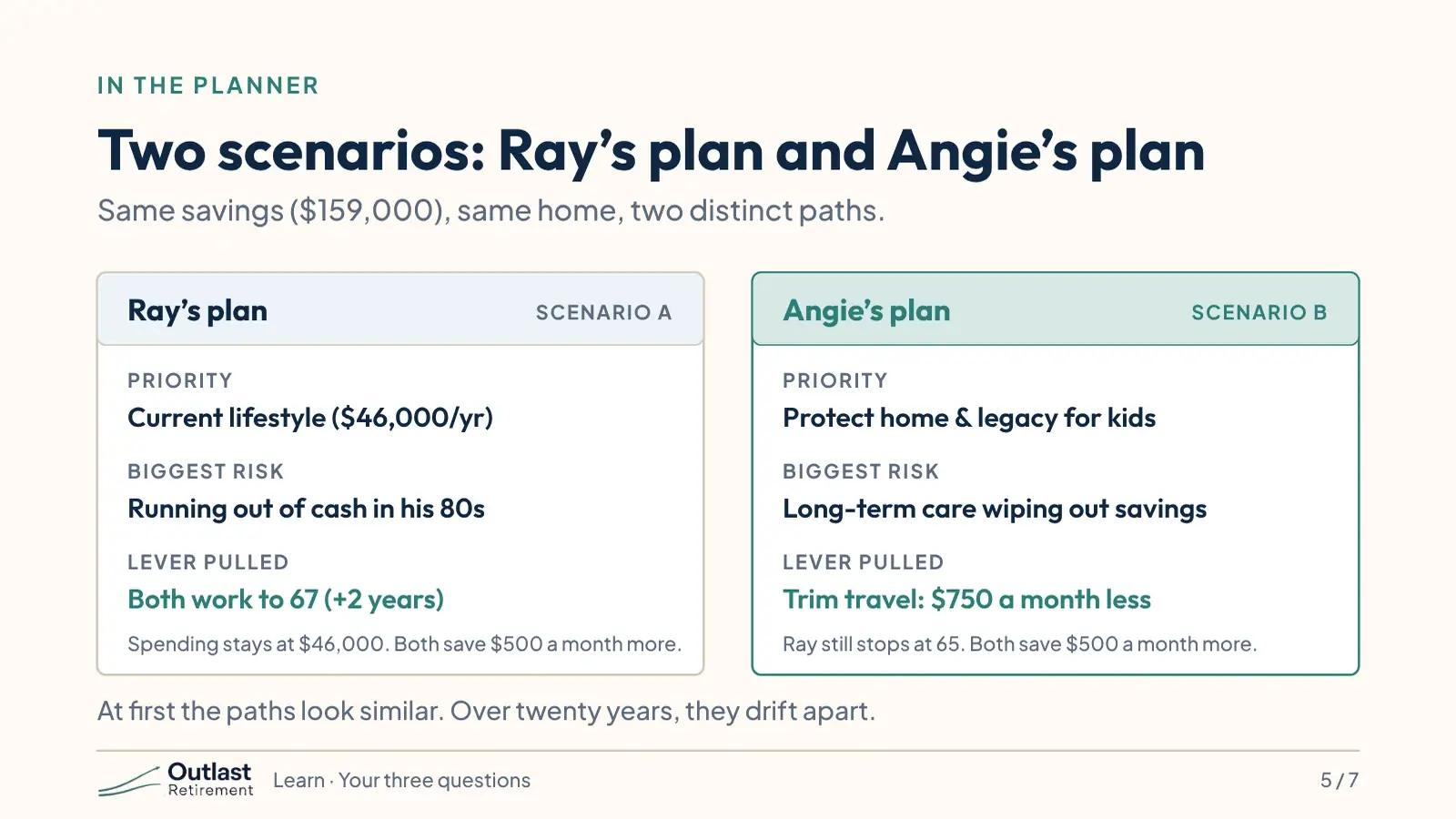 Two scenario cards. Ray’s plan: priority, the current lifestyle of $46,000 a year; biggest risk, running out of cash in his 80s; lever, both work to 67, with spending kept and $500 a month more saved. Angie’s plan: priority, protect the home and a legacy for the kids; biggest risk, long-term care wiping out savings; lever, trim travel by $750 a month, with Ray still stopping at 65 and $500 a month more saved.