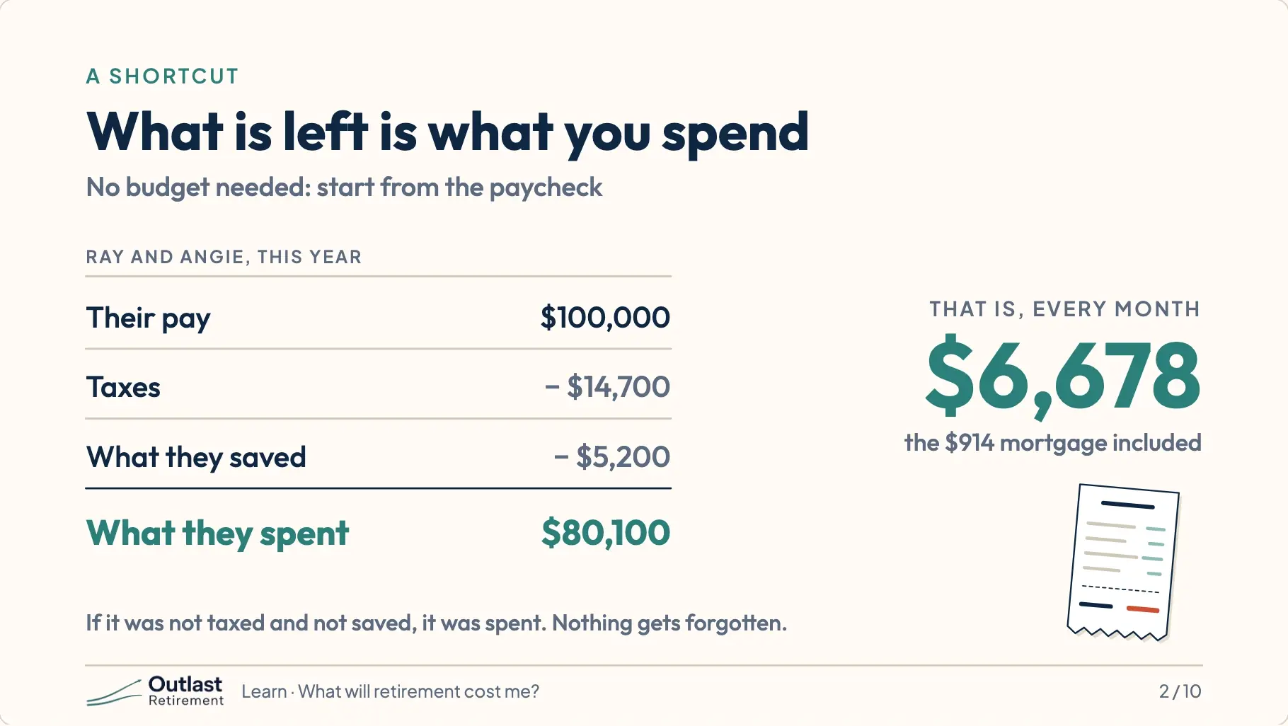 A subtraction for Ray and Angie this year: pay $100,000, minus taxes $14,700, minus savings $5,200, leaves $80,100 spent. That is $6,678 a month, the $914 mortgage included.