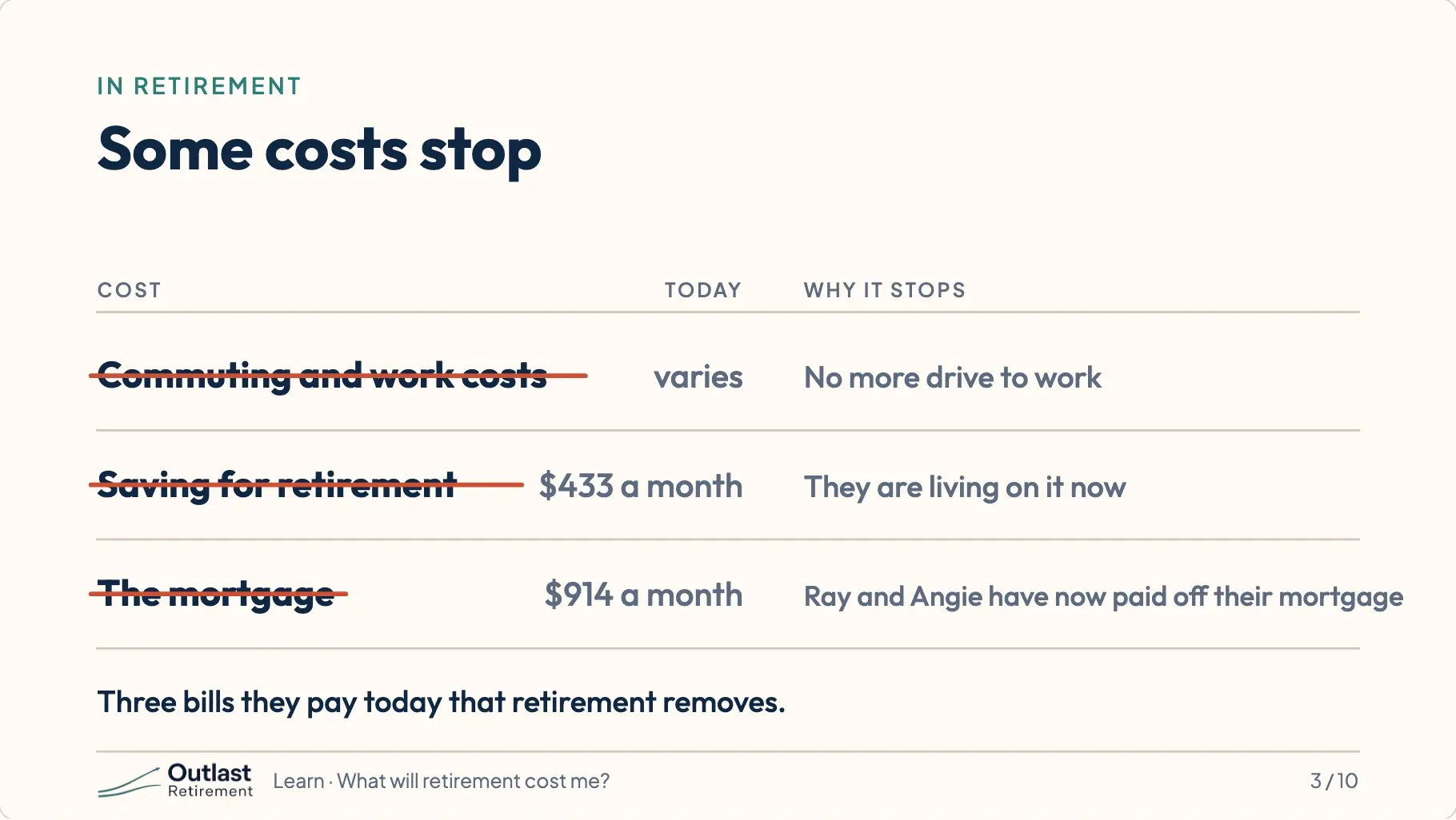 A table of three costs that stop in retirement: commuting and work costs, saving for retirement ($433 a month), and the mortgage ($914 a month, paid off the year they stop).