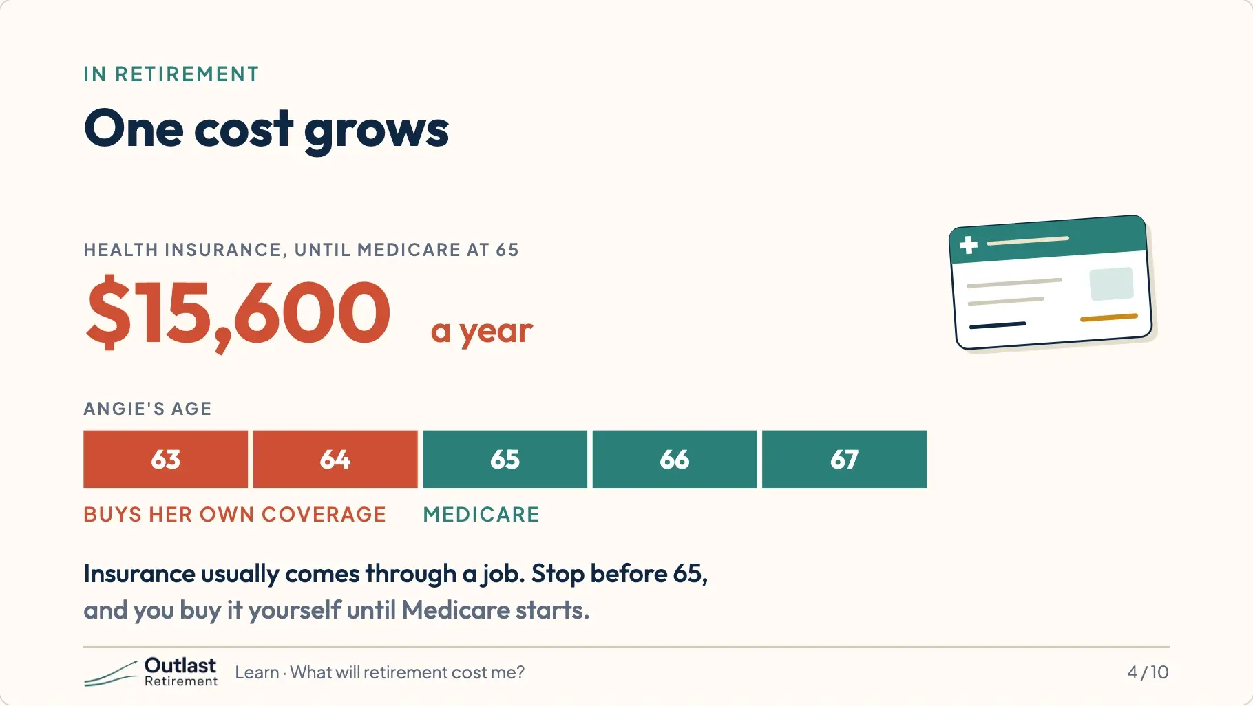 One cost that grows: health insurance until Medicare at 65, $15,600 a year. A timeline of Angie’s age from 63 to 67 shows her buying her own coverage at 63 and 64, then Medicare from 65.