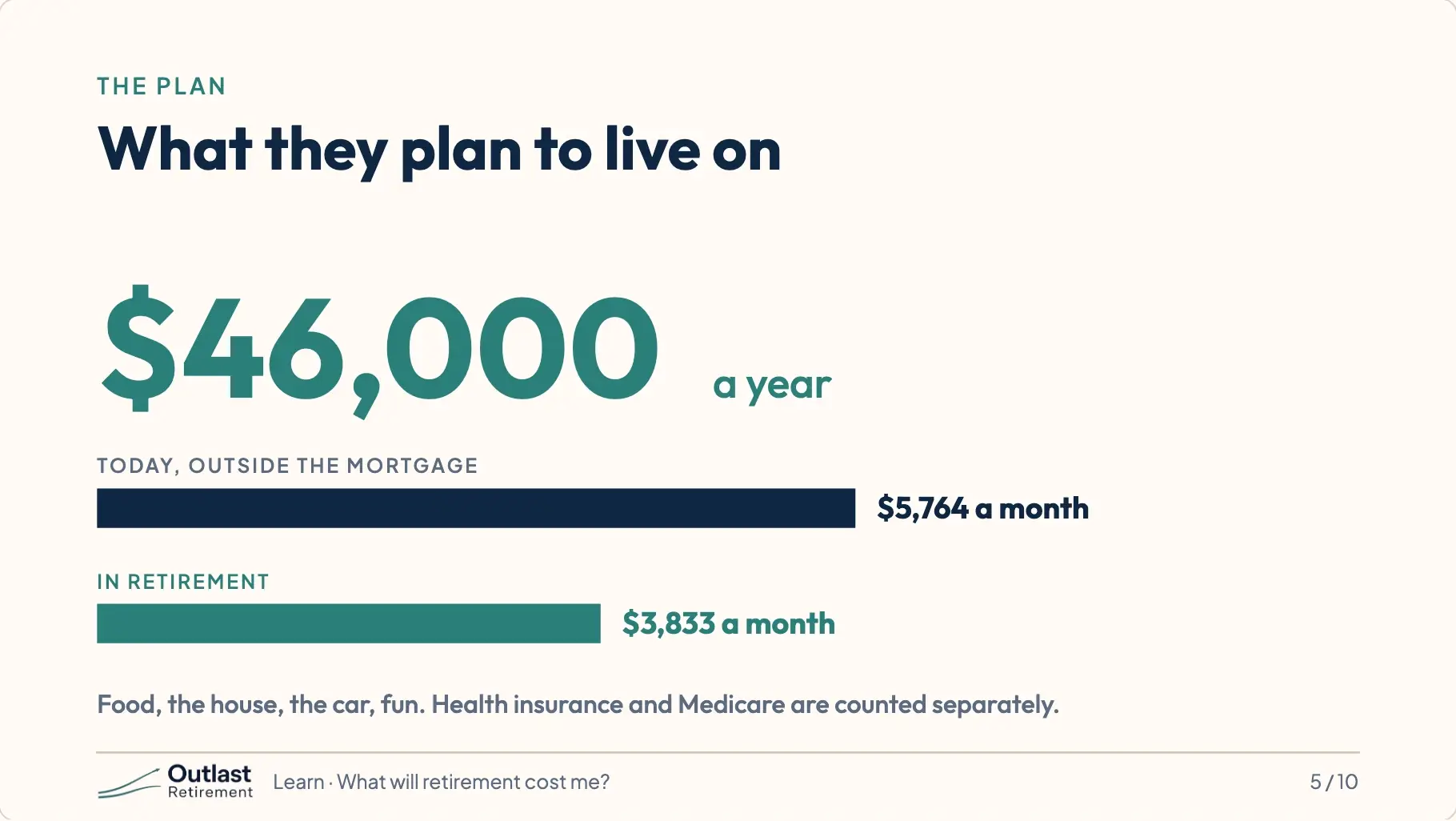 $46,000 a year in large figures: what the Parkers plan to live on. Today, outside the mortgage, they spend $5,764 a month; in retirement, $3,833 a month.