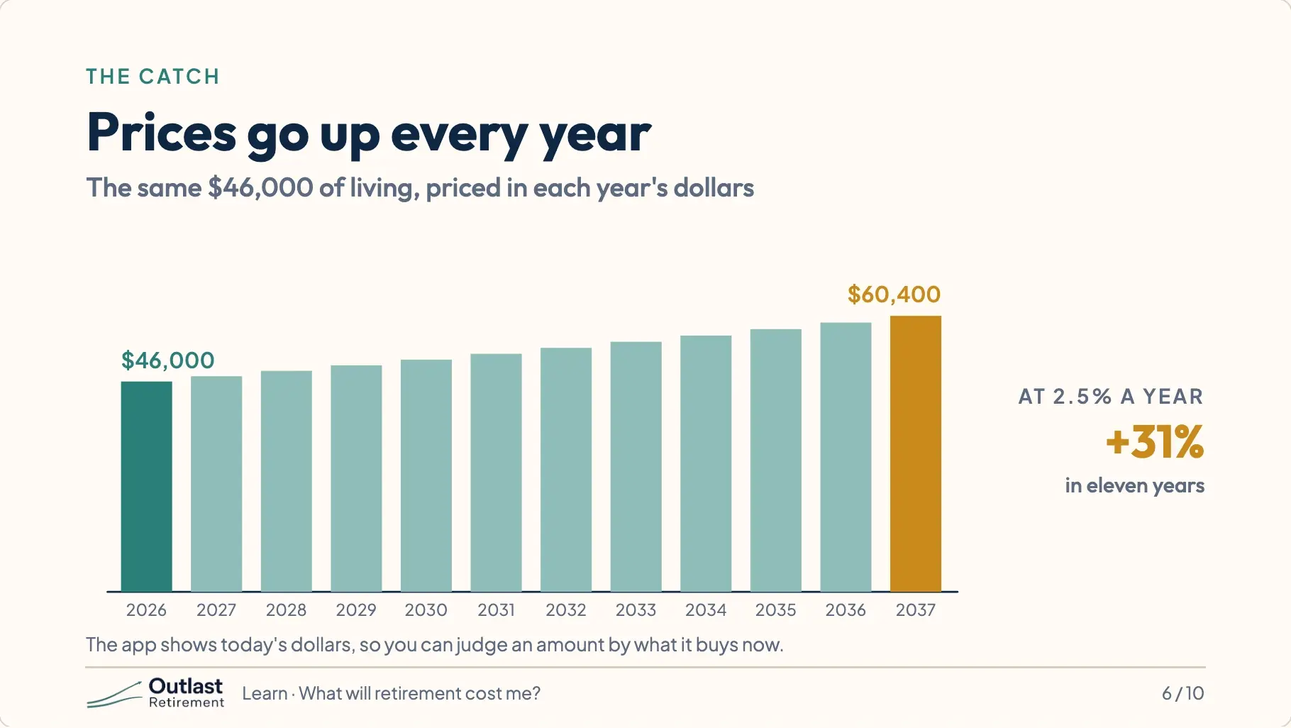 A row of bars from 2026 to 2037 rising from $46,000 to $60,400: the same living costs priced in each year’s dollars at 2.5% a year, 31% more in eleven years.