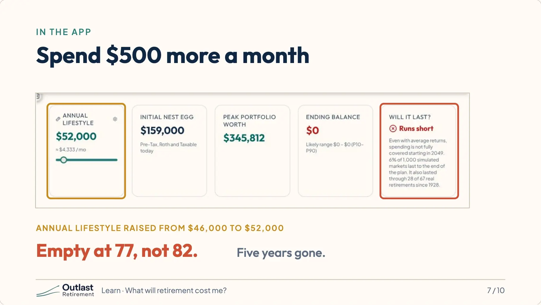 App screenshot: the Dashboard with Annual Lifestyle raised from $46,000 to $52,000. The verdict now says the money is empty at 77, not 82: five years gone.