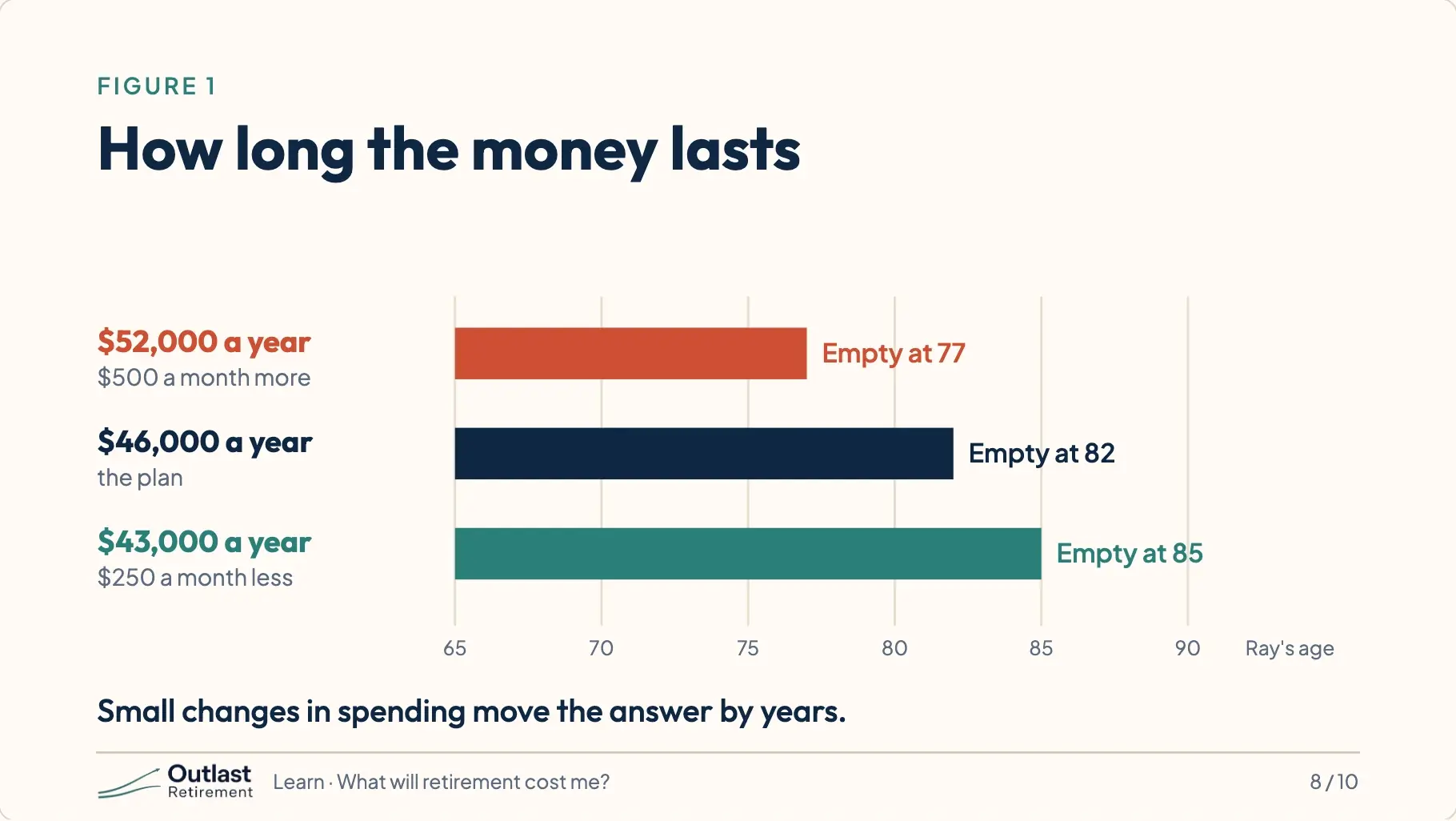 Three horizontal bars showing how long the money lasts by Ray’s age. Spending $52,000 a year: empty at 77. The plan, $46,000 a year: empty at 82. $43,000 a year: empty at 85.