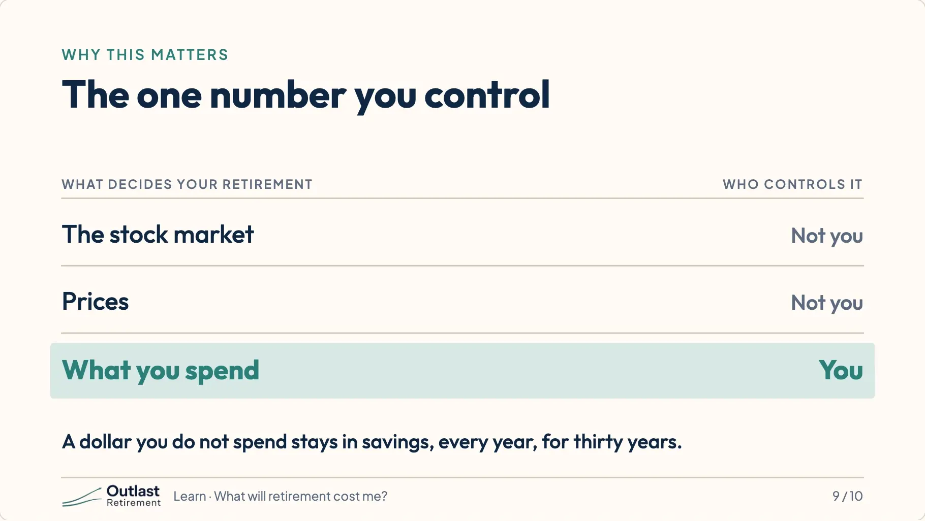 A table of what decides your retirement and who controls it. The stock market: not you. Prices: not you. What you spend: you.