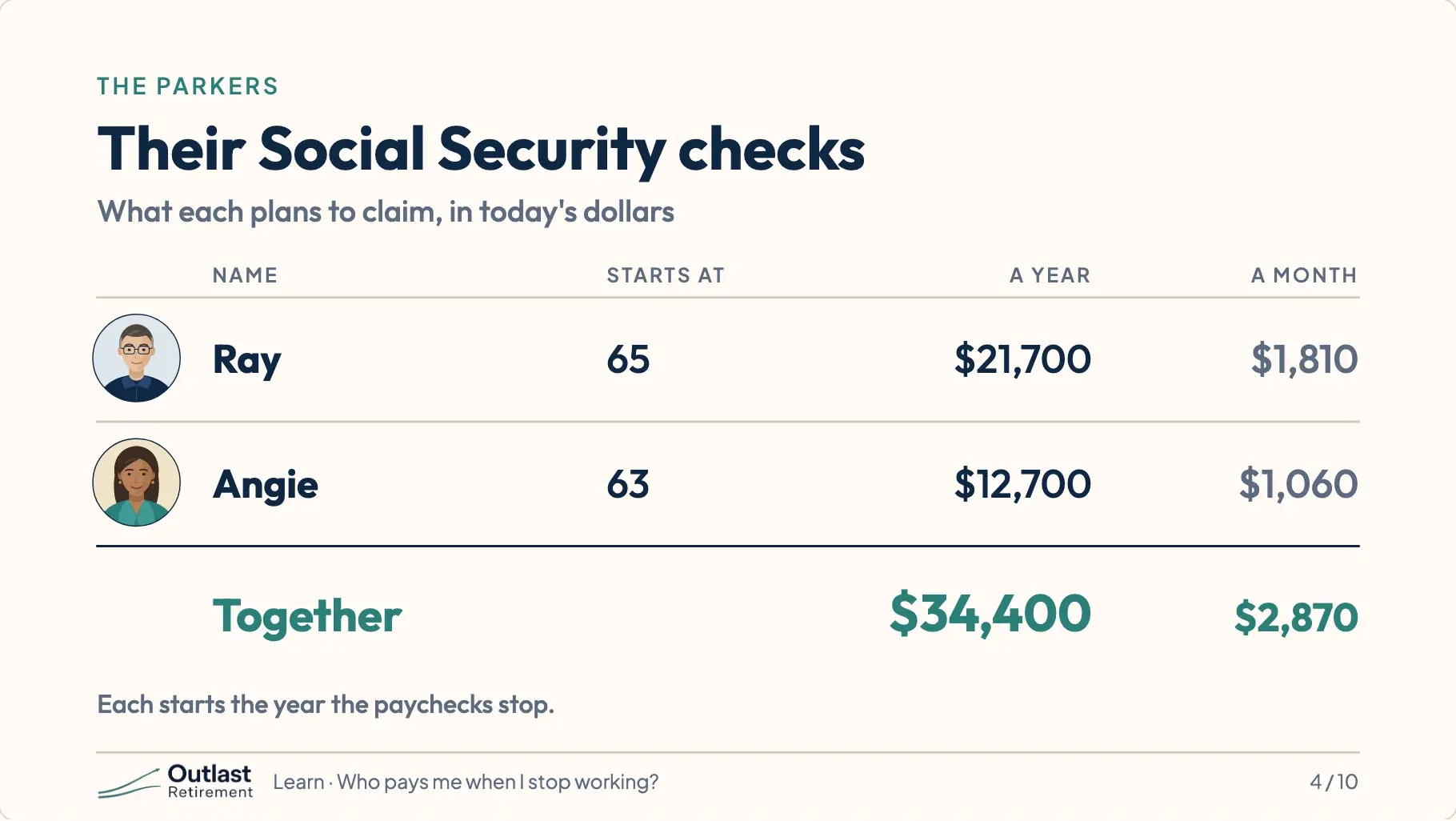 A table of the Parkers’ Social Security checks. Ray starts at 65: $21,700 a year, $1,810 a month. Angie starts at 63: $12,700 a year, $1,060 a month. Together: $34,400 a year, $2,870 a month.