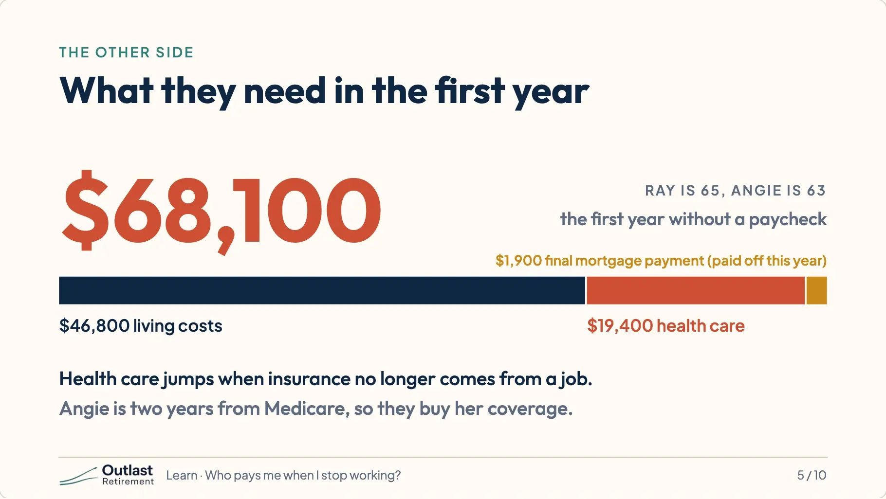 $68,100 in large figures: what Ray and Angie need in their first year without a paycheck. A bar splits it into $46,800 living costs, $19,400 health care and $1,900 mortgage.