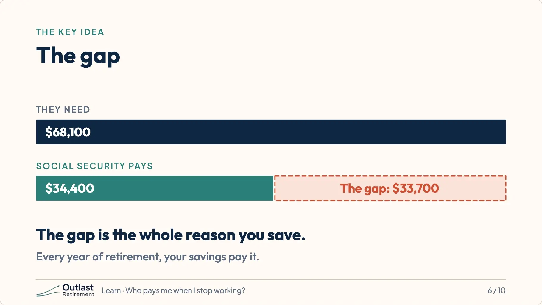Two bars side by side. They need $68,100; Social Security pays $34,400. The difference is labeled the gap: $33,700, paid from savings every year.