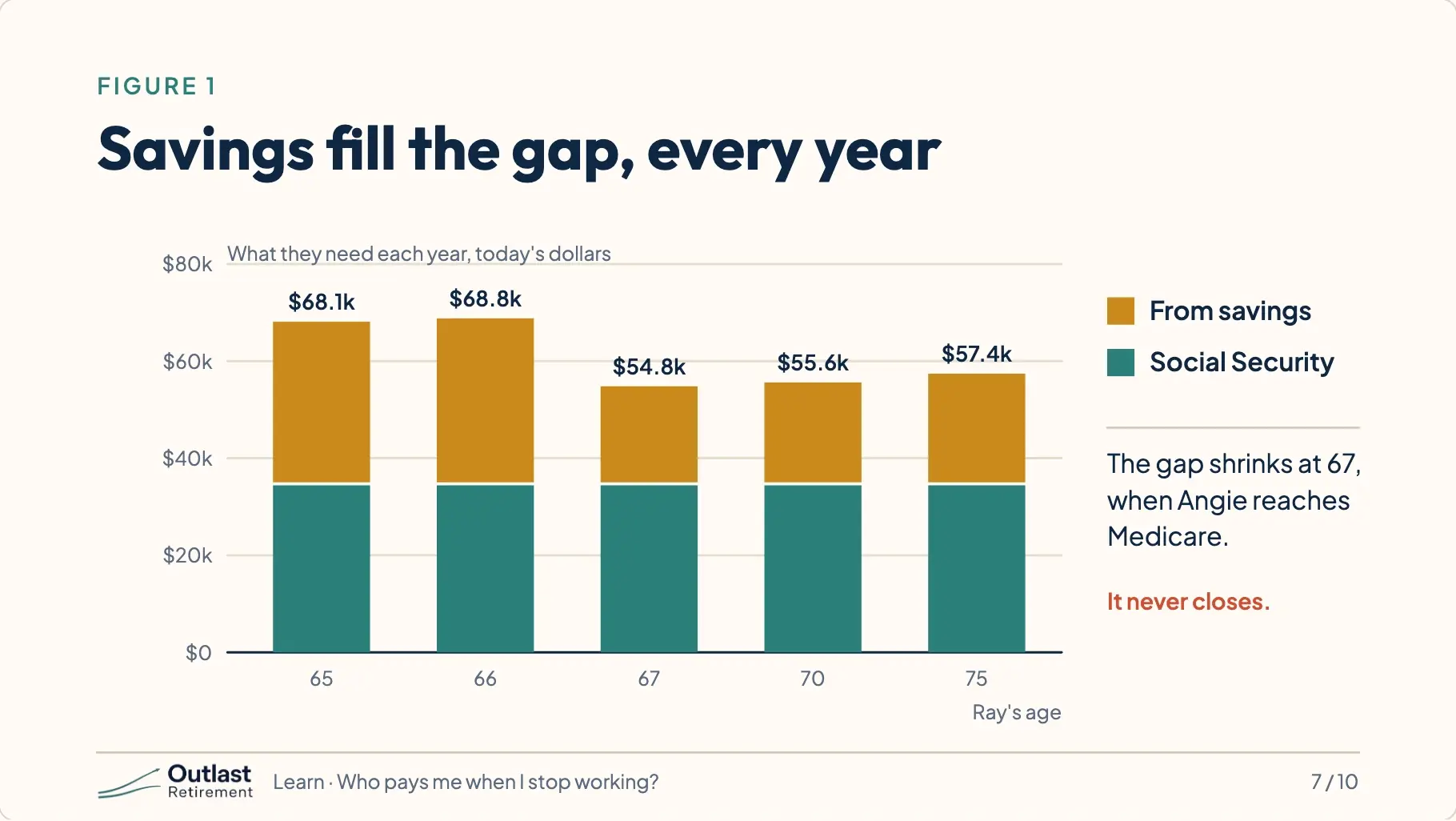 A bar chart of what the Parkers need each year at Ray’s ages 65, 66, 67, 70 and 75, each bar split into Social Security and savings. The need falls from $68,100 to about $55,000 at 67, when Angie reaches Medicare, and the savings part never disappears.