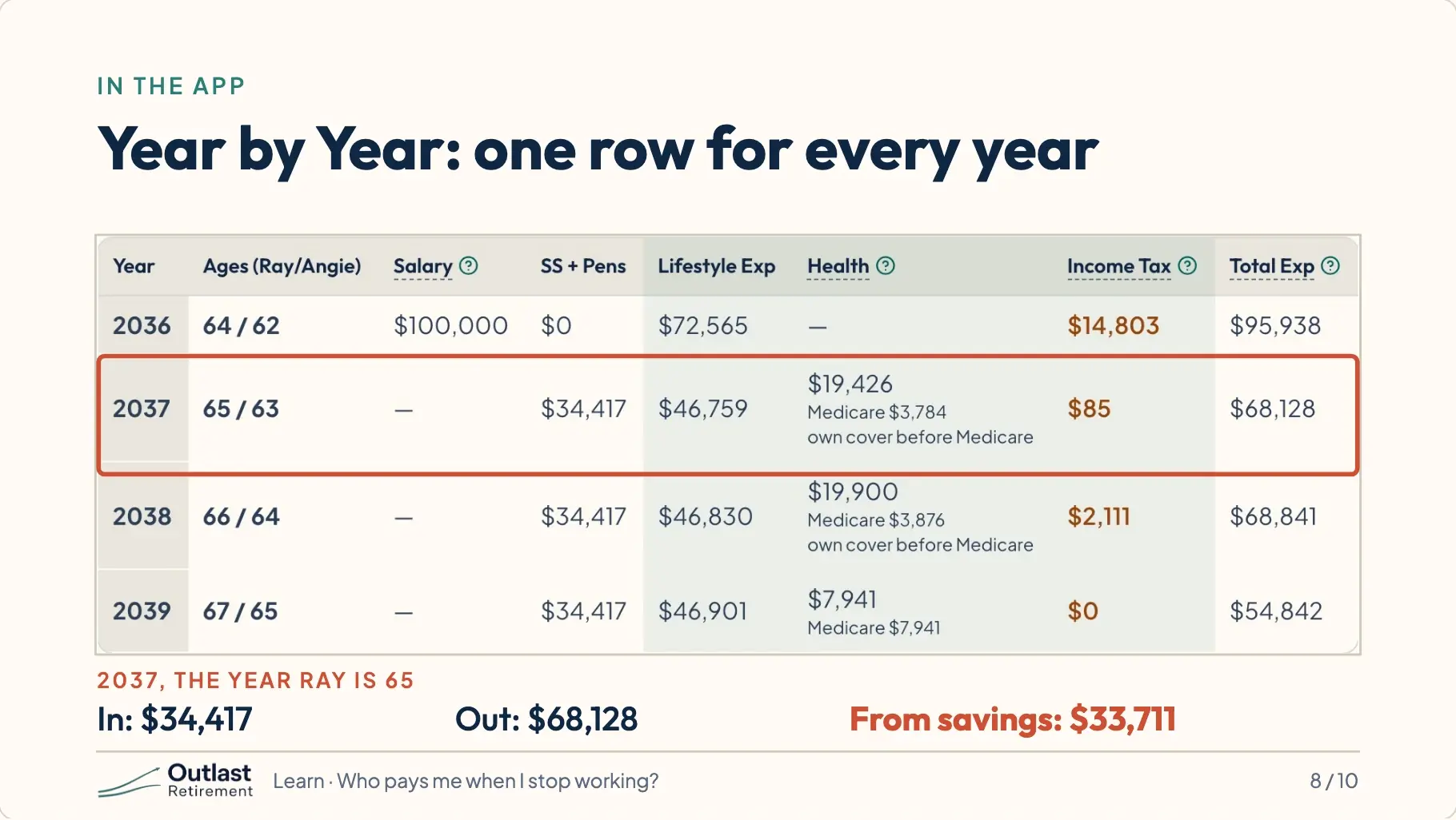 App screenshot: the Year by Year table with the 2037 row highlighted, the year Ray is 65. In: $34,417. Out: $68,128. From savings: $33,711.