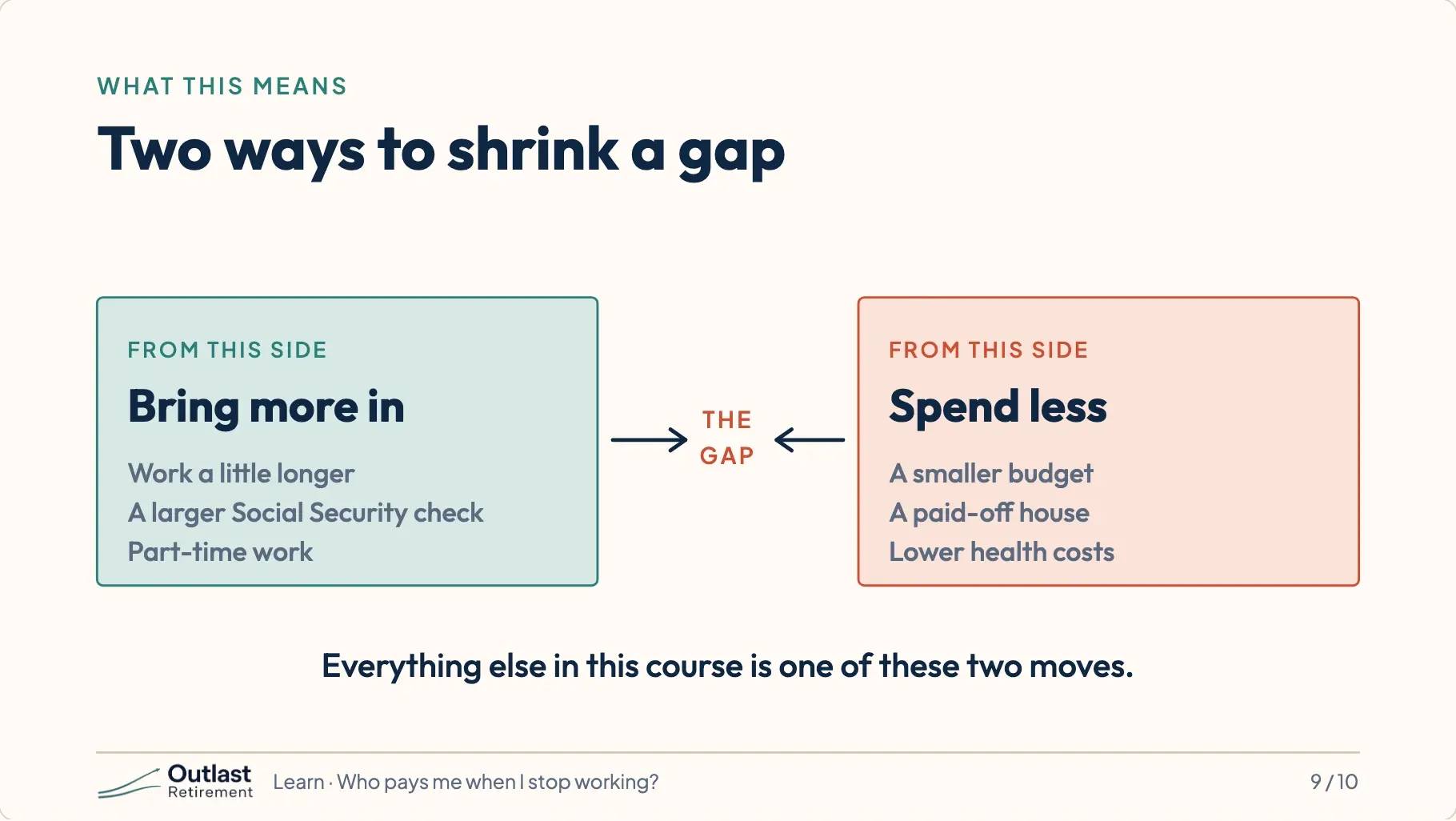 A diagram with the gap in the middle. From one side, bring more in: work a little longer, a larger Social Security check, part-time work. From the other, spend less: a smaller budget, a paid-off house, lower health costs.
