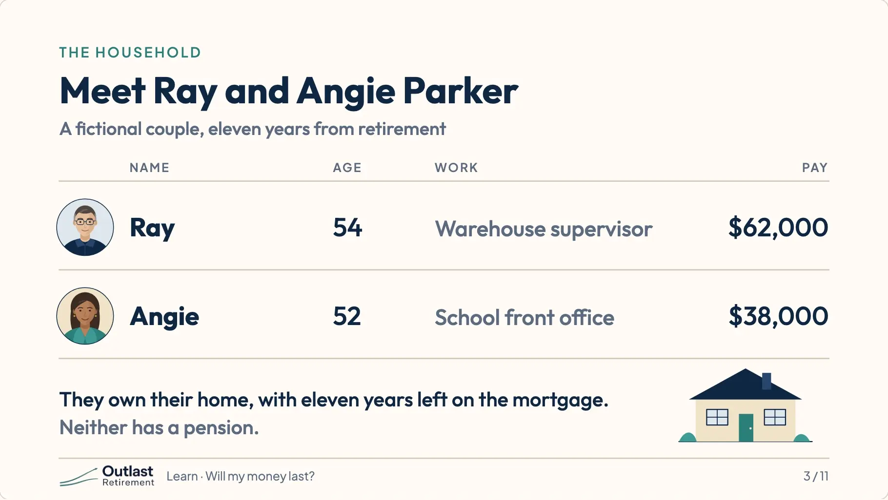 A table: Ray, 54, warehouse supervisor, $62,000. Angie, 52, school front office, $38,000. They own their home, with eleven years left on the mortgage. Neither has a pension.
