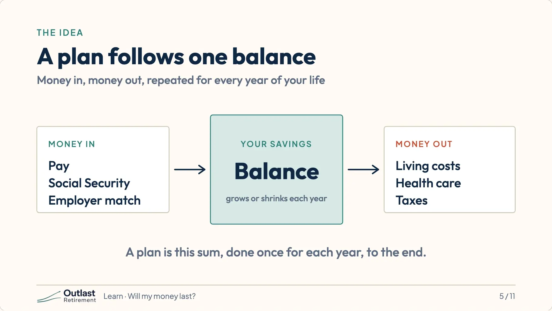 A diagram: money in (pay, Social Security, employer match) flows into your savings, and money out (living costs, health care, taxes) flows from it.
