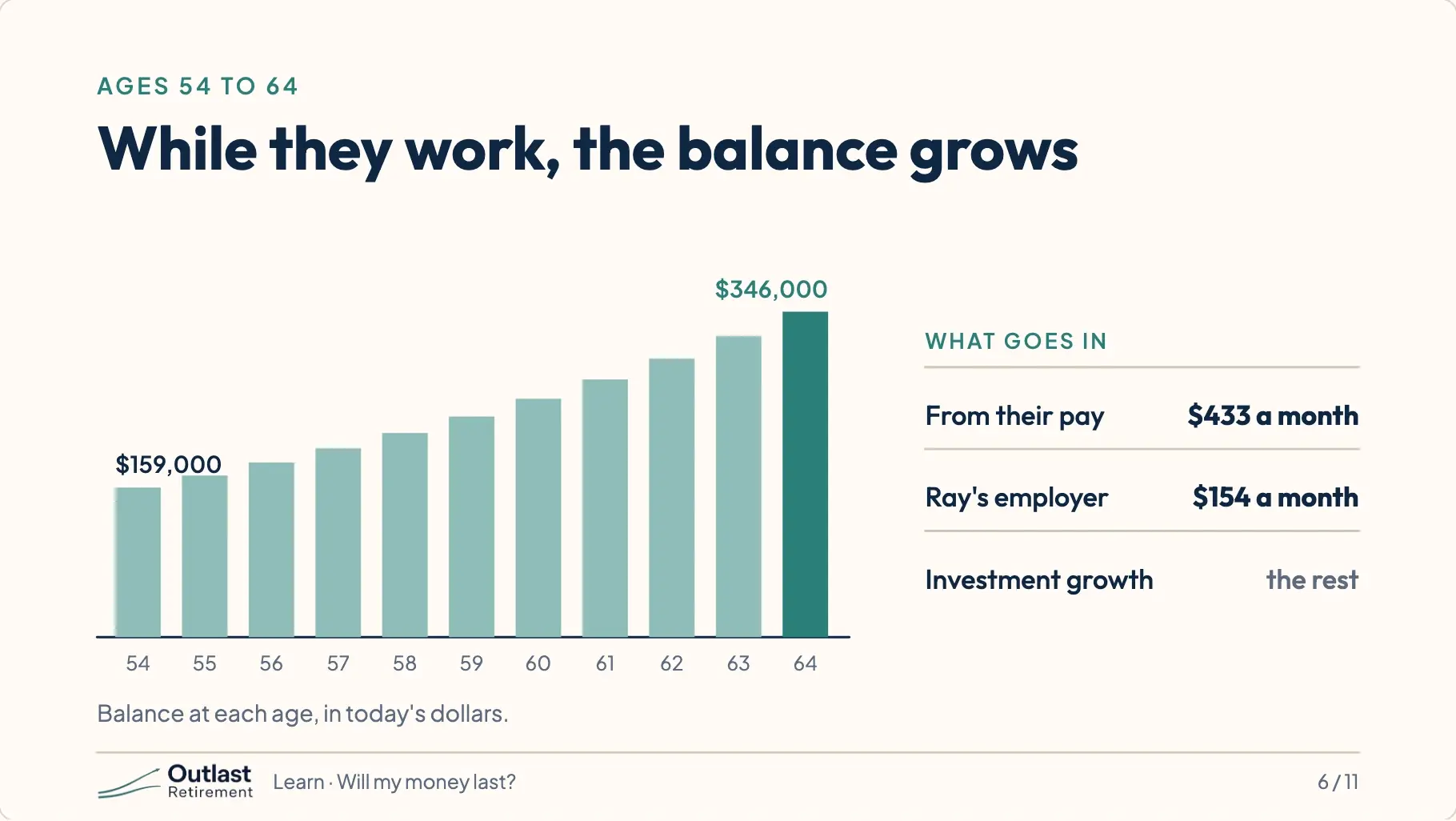 A bar chart of savings at each age from 54 to 64, rising from $159,000 to $346,000. From their pay, $433 a month; from Ray’s employer, $154 a month; investment growth is the rest.