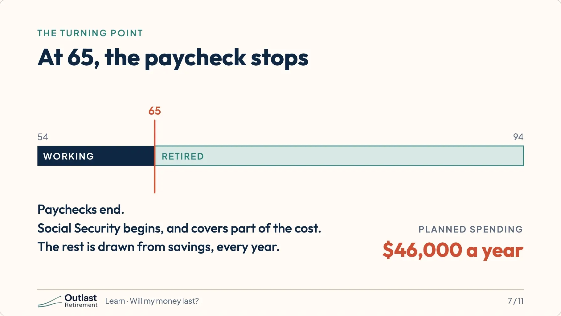A timeline from age 54 to 94, working until 65 and retired after. Planned spending: $46,000 a year.