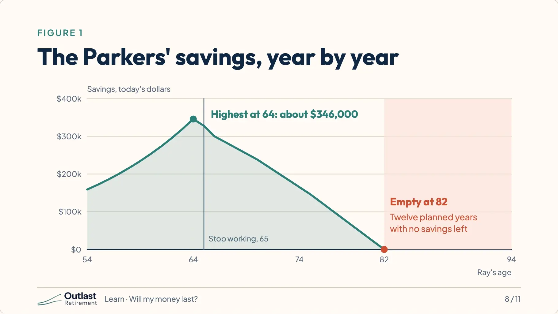 A line chart of the Parkers’ savings by Ray’s age: highest at 64, about $346,000, then falling to empty at 82, with twelve planned years left and no savings.